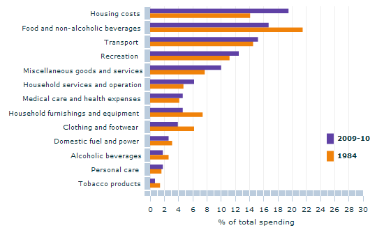 Graph Image for 06 SPENDING PATTERNS(a) OF COUPLES WITH ELDEST CHILD 5-14 YEARS(b)